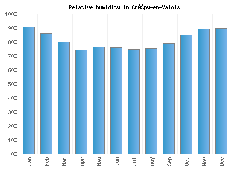 Crépy-en-Valois relative humidity averages