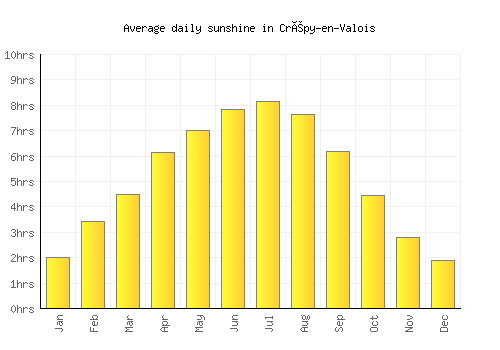 Crépy-en-Valois average daily sunshine chart