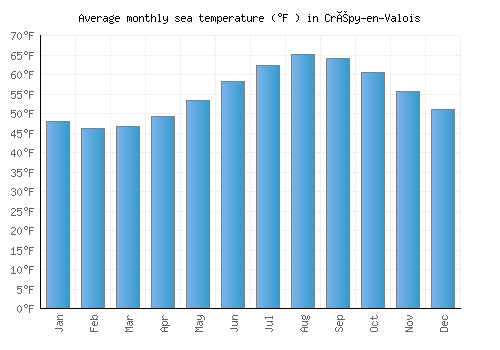 Crépy-en-Valois average sea temperature chart (Fahrenheit)