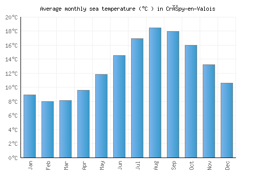 Crépy-en-Valois average sea temperature chart (Celsius)