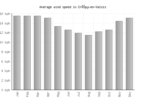 Crépy-en-Valois average winspeed by month (km/h)