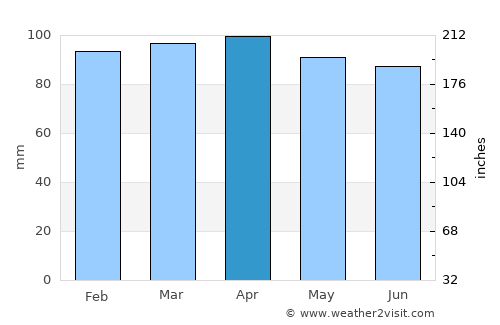 Cres average rain in April
