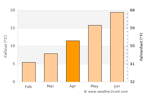 Cres average temperature in April