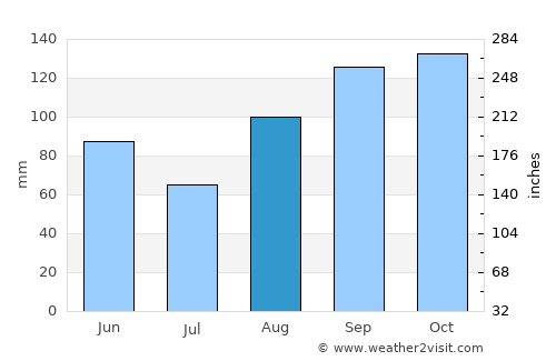 Cres average rain in August