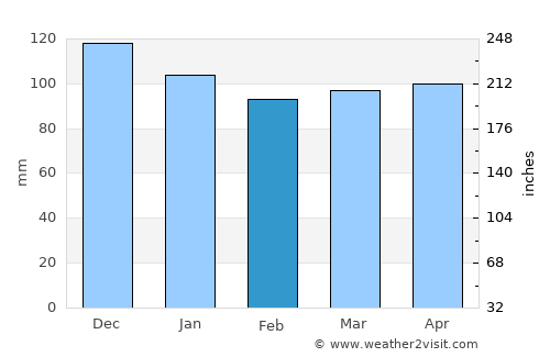 Cres average rain in February