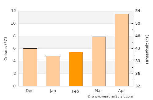 Cres average temperature in February