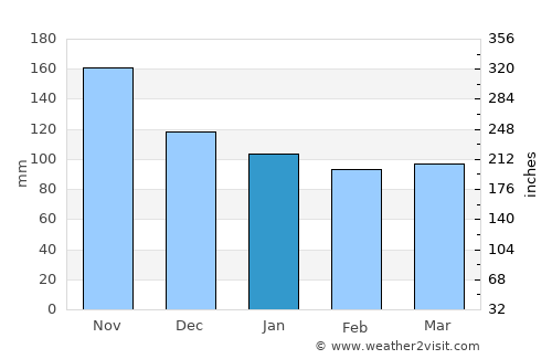 Cres average rain in January
