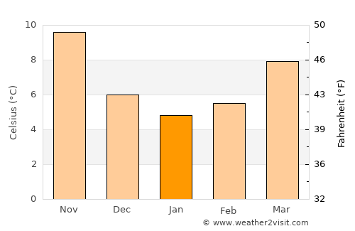 Cres average temperature in January