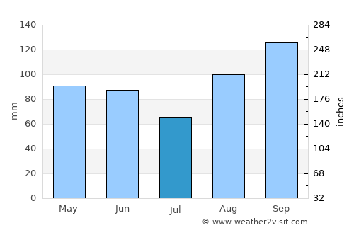 Cres average rain in July