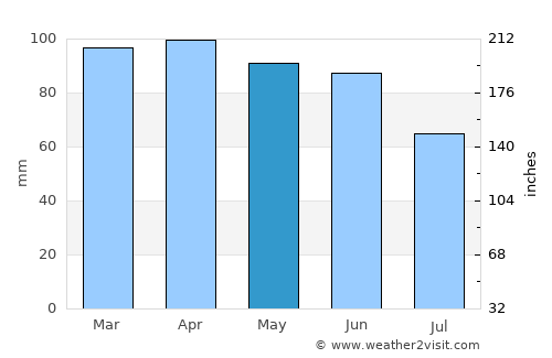 Cres average rain in May
