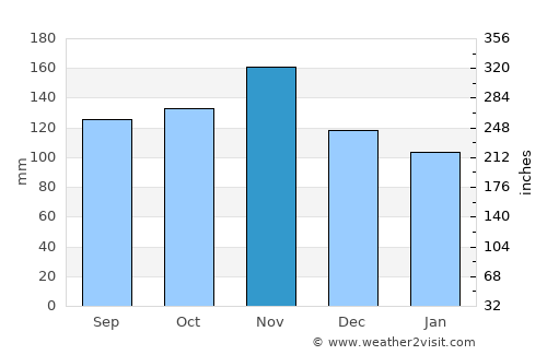 Cres average rain in November