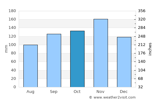 Cres average rain in October
