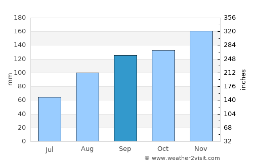 Cres average rain in September
