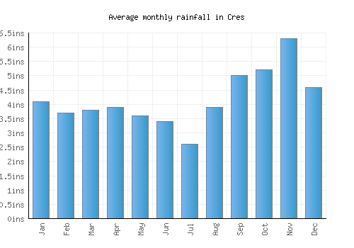 Cres monthly rainfall chart (inches)