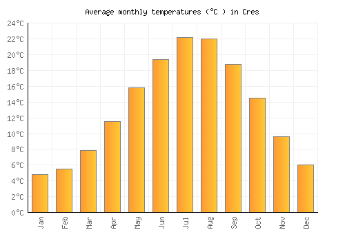 Cres average temperature chart (Celsius)