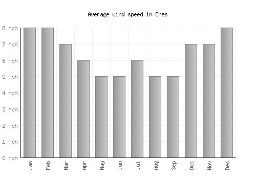 Cres average winspeed by month (mph)