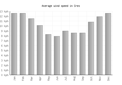 Cres average winspeed by month (km/h)