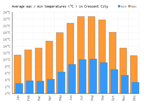 Crescent City average minimum / maximum temperatures (Celsius)