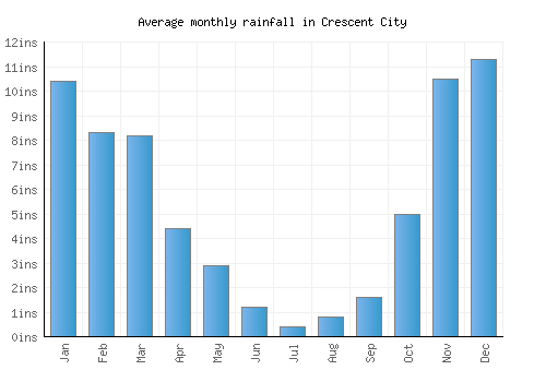 Crescent City monthly rainfall chart (inches)