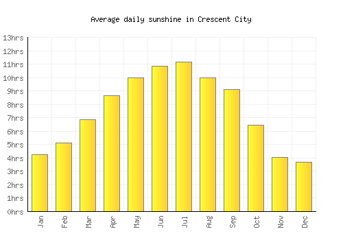 Crescent City average daily sunshine chart