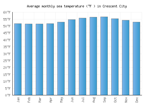Crescent City average sea temperature chart (Fahrenheit)