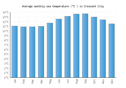 Crescent City average sea temperature chart (Celsius)