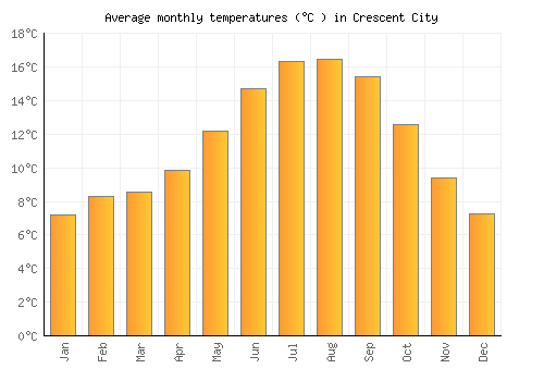 Crescent City average temperature chart (Celsius)