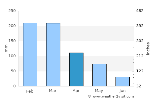 Crescent City average rain in April