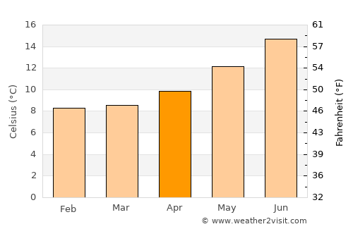 Crescent City average temperature in April