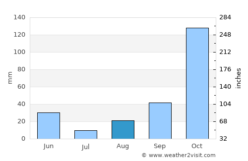 Crescent City average rain in August