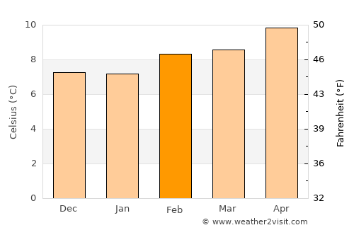 Crescent City average temperature in February