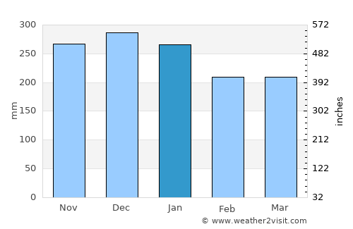 Crescent City average rain in January