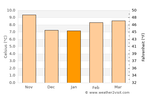 Crescent City average temperature in January