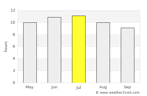 Crescent City average rain in July