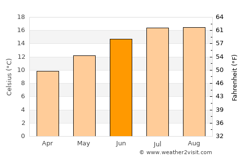 Crescent City average temperature in June