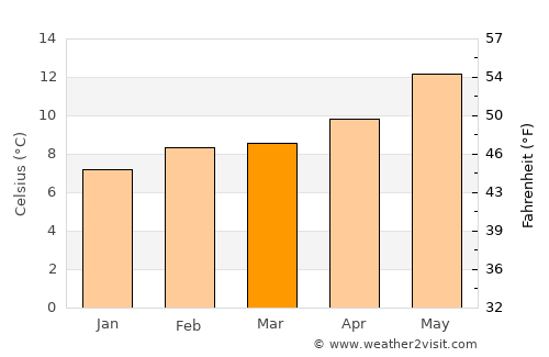 Crescent City average temperature in March
