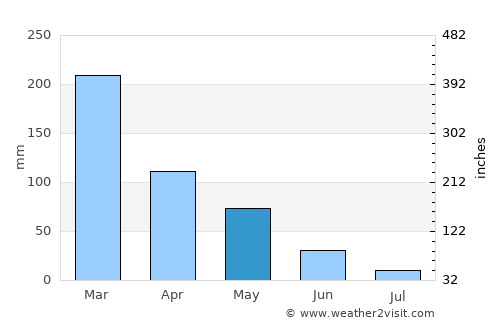 Crescent City average rain in May