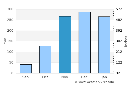 Crescent City average rain in November