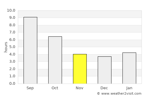 Crescent City average rain in November