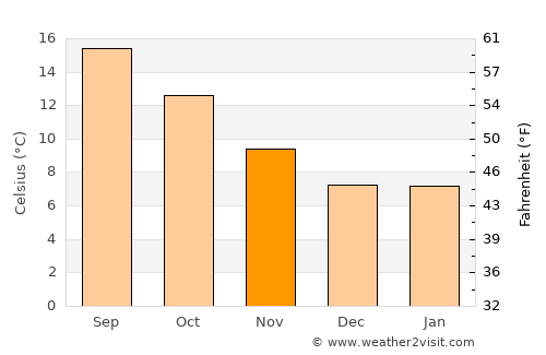 Crescent City average temperature in November