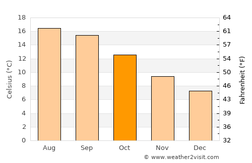 Crescent City average temperature in October