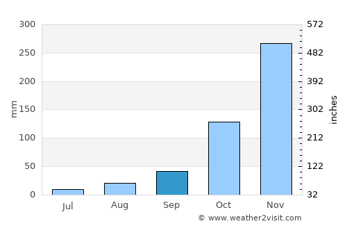 Crescent City average rain in September