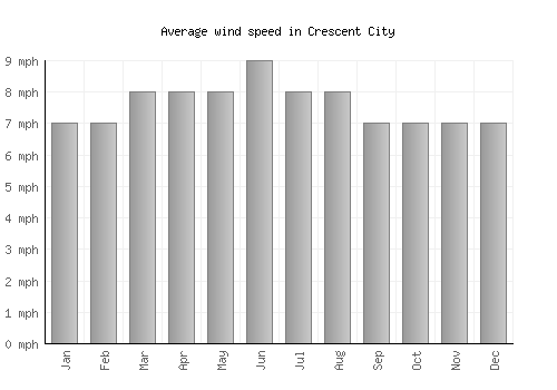 Crescent City average winspeed by month (mph)