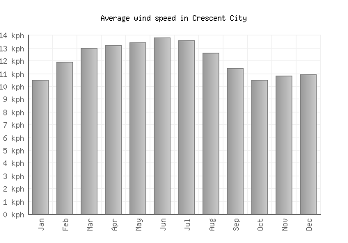 Crescent City average winspeed by month (km/h)
