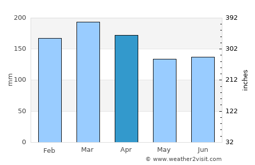 Crescent Head average rain in April