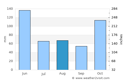 Crescent Head average rain in August