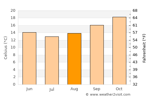 Crescent Head average temperature in August