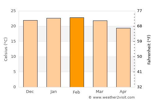 Crescent Head average temperature in February