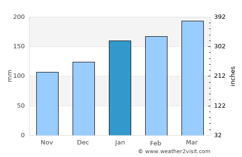 Crescent Head average rain in January