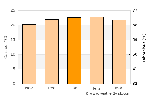 Crescent Head average temperature in January